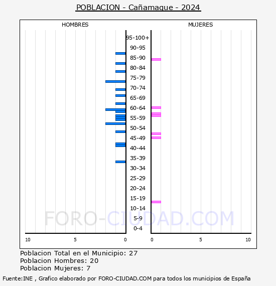 Caamaque - Pirmide de poblacin por aos- Censo 2024