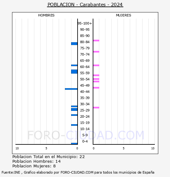 Carabantes - Pirmide de poblacin por aos- Censo 2024