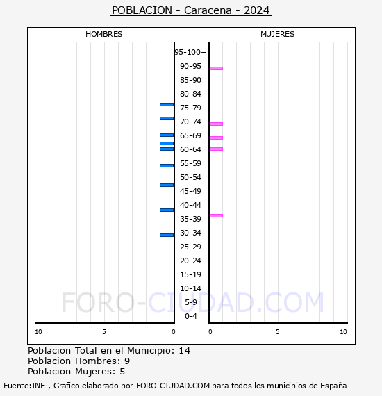 Caracena - Pir�mide de poblaci�n por a�os- Censo 2024