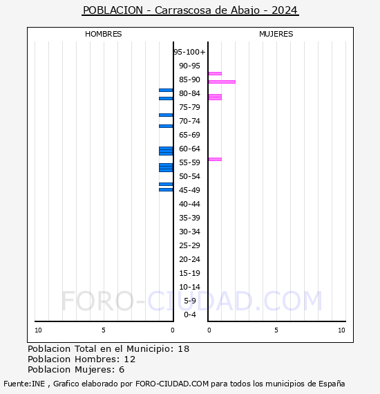 Carrascosa de Abajo - Pirmide de poblacin por aos- Censo 2024
