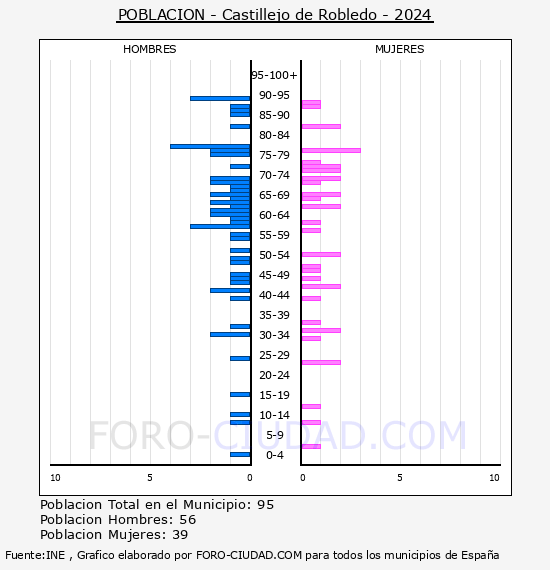 Castillejo de Robledo - Pir�mide de poblaci�n por a�os- Censo 2024
