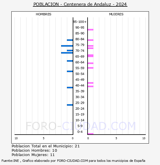 Centenera de Andaluz - Pirmide de poblacin por aos- Censo 2024