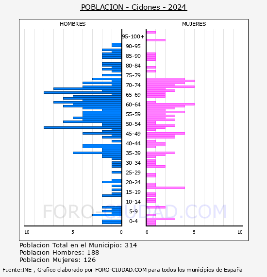 Cidones - Pir�mide de poblaci�n por a�os- Censo 2024