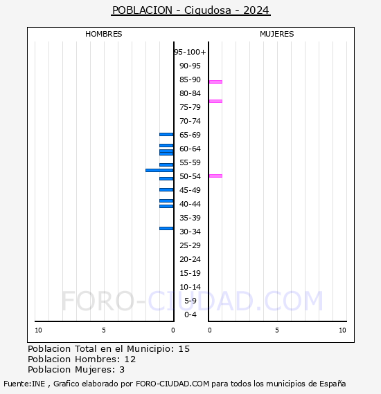 Cigudosa - Pirmide de poblacin por aos- Censo 2024