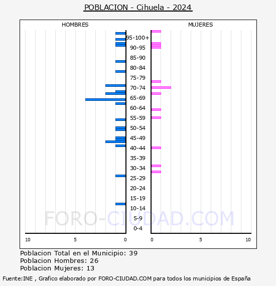 Cihuela - Pirmide de poblacin por aos- Censo 2024