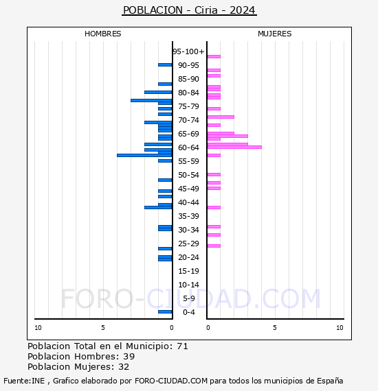 Ciria - Pirmide de poblacin por aos- Censo 2024