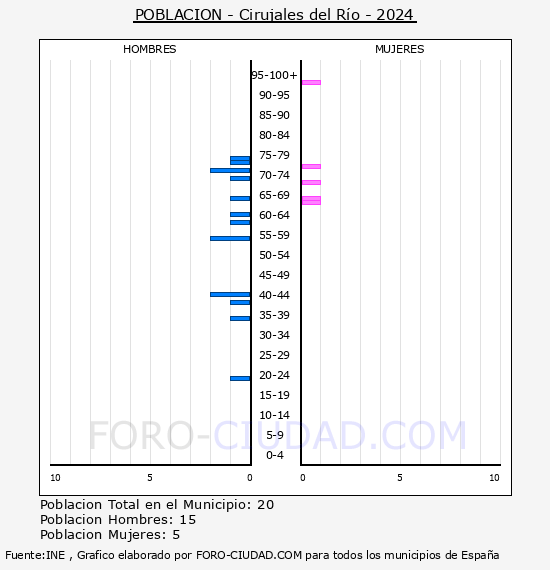 Cirujales del R�o - Pir�mide de poblaci�n por a�os- Censo 2024