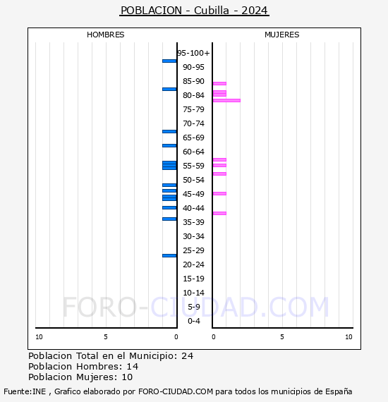 Cubilla - Pir�mide de poblaci�n por a�os- Censo 2024