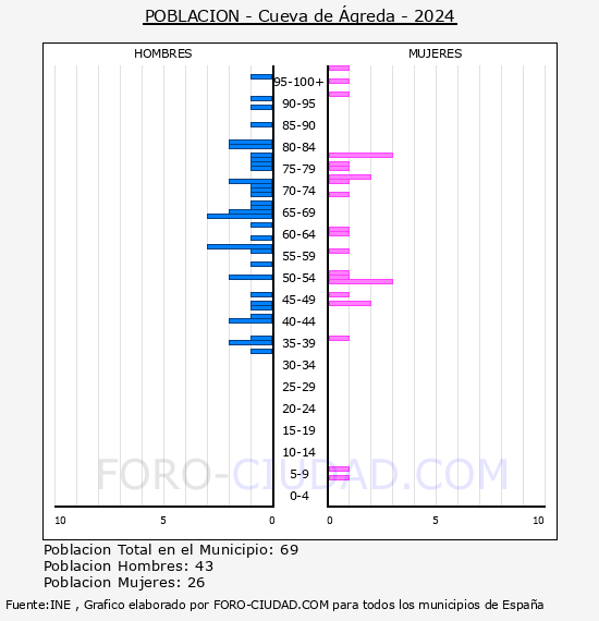 Cueva de �greda - Pir�mide de poblaci�n por a�os- Censo 2024