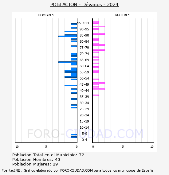 D�vanos - Pir�mide de poblaci�n por a�os- Censo 2024