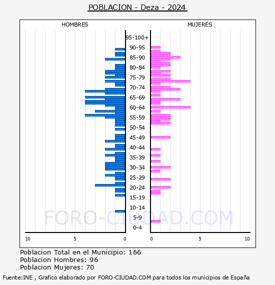 Deza - Pirmide de poblacin por aos- Censo 2024