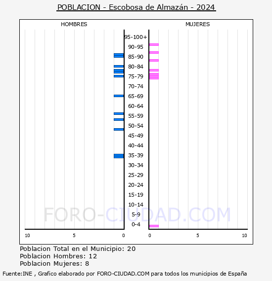 Escobosa de Almaz�n - Pir�mide de poblaci�n por a�os- Censo 2024