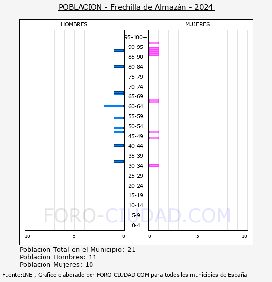 Frechilla de Almazn - Pirmide de poblacin por aos- Censo 2024