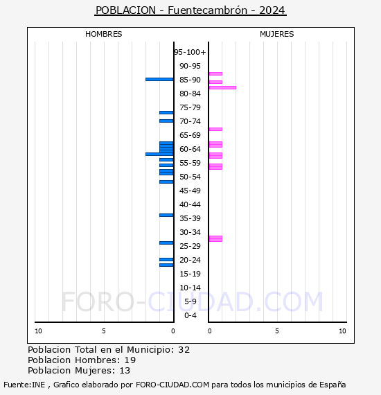 Fuentecambrn - Pirmide de poblacin por aos- Censo 2024