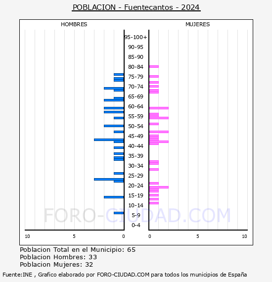 Fuentecantos - Pirmide de poblacin por aos- Censo 2024