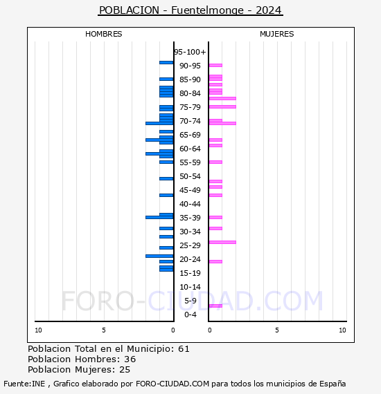 Fuentelmonge - Pir�mide de poblaci�n por a�os- Censo 2024