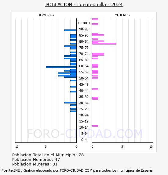 Fuentepinilla - Pir�mide de poblaci�n por a�os- Censo 2024