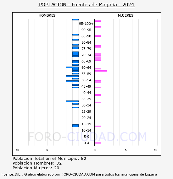Fuentes de Magaa - Pirmide de poblacin por aos- Censo 2024