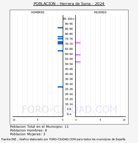 Herrera de Soria - Pir�mide de poblaci�n por a�os- Censo 2024