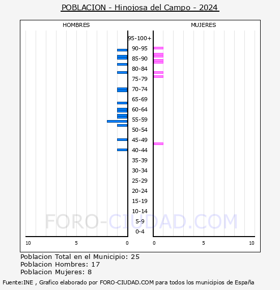 Hinojosa del Campo - Pir�mide de poblaci�n por a�os- Censo 2024