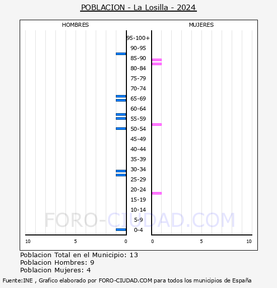 La Losilla - Pirmide de poblacin por aos- Censo 2024