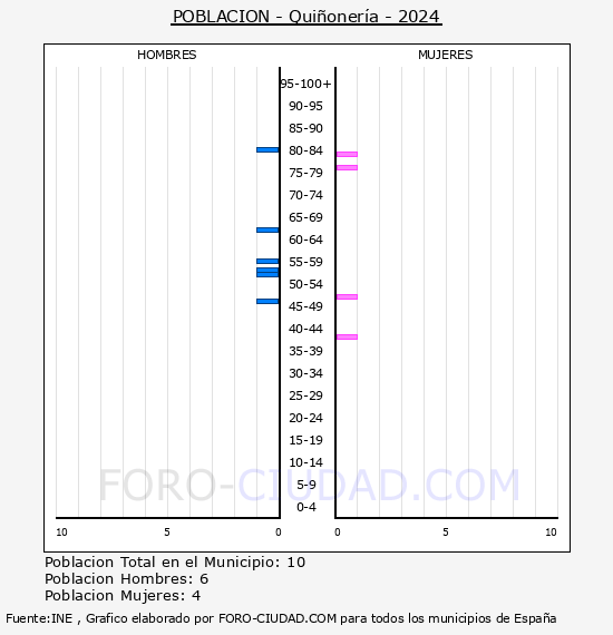 Quionera - Pirmide de poblacin por aos- Censo 2024