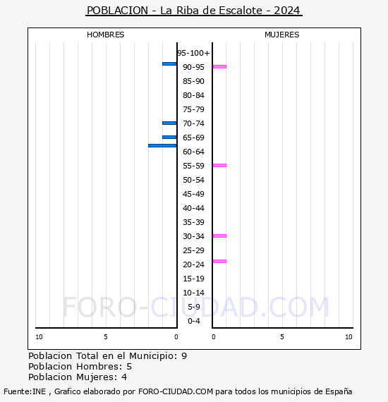 La Riba de Escalote - Pirmide de poblacin por aos- Censo 2024