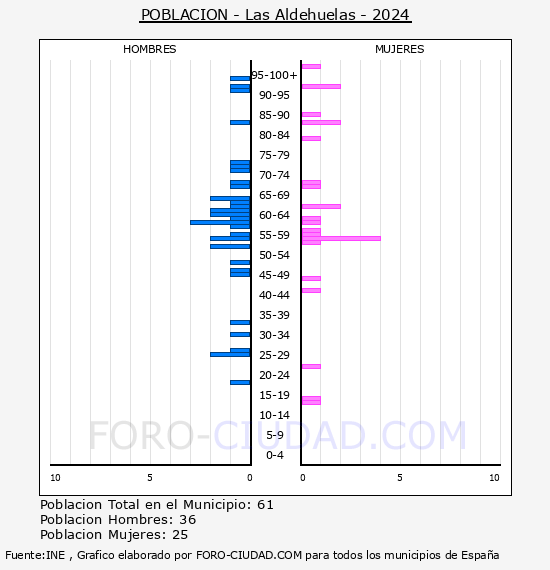 Las Aldehuelas - Pirmide de poblacin por aos- Censo 2024