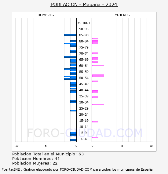 Magaa - Pirmide de poblacin por aos- Censo 2024