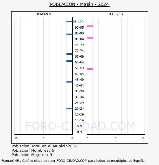 Majn - Pirmide de poblacin por aos- Censo 2024