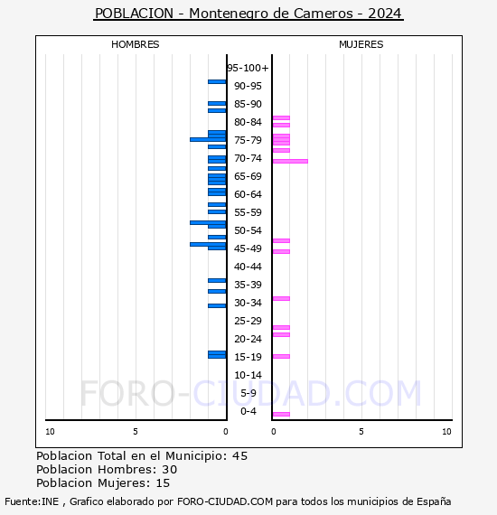 Montenegro de Cameros - Pirmide de poblacin por aos- Censo 2024