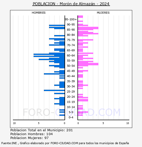 Mor�n de Almaz�n - Pir�mide de poblaci�n por a�os- Censo 2024