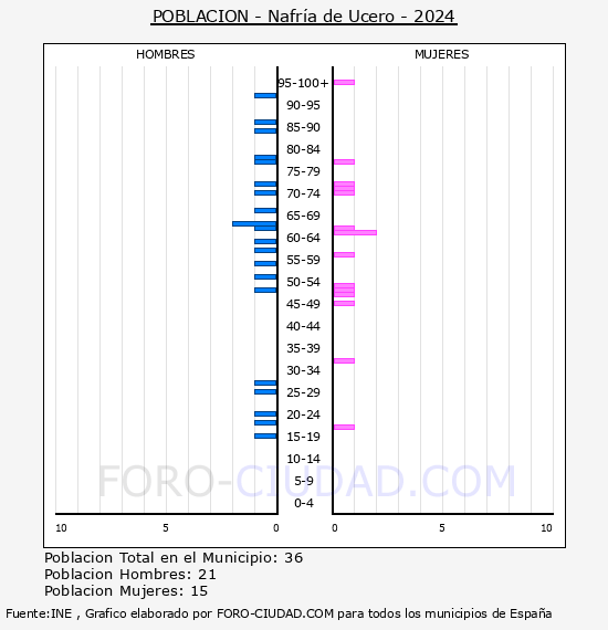 Nafra de Ucero - Pirmide de poblacin por aos- Censo 2024