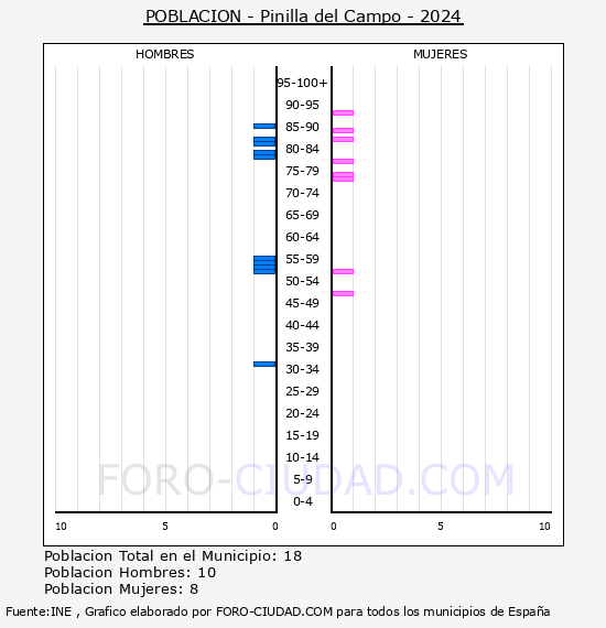 Pinilla del Campo - Pirmide de poblacin por aos- Censo 2024
