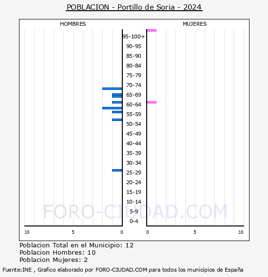 Portillo de Soria - Pirmide de poblacin por aos- Censo 2024
