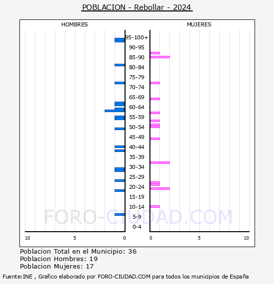 Rebollar - Pirmide de poblacin por aos- Censo 2024