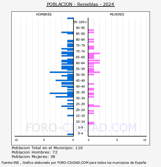 Renieblas - Pir�mide de poblaci�n por a�os- Censo 2024