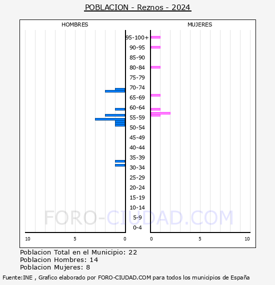 Reznos - Pirmide de poblacin por aos- Censo 2024