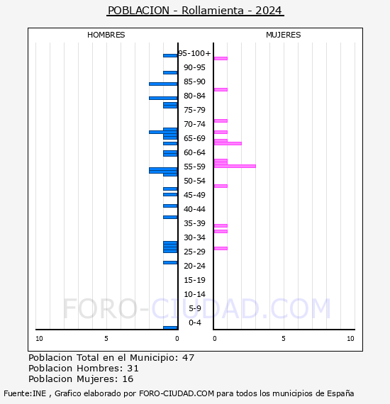 Rollamienta - Pirmide de poblacin por aos- Censo 2024