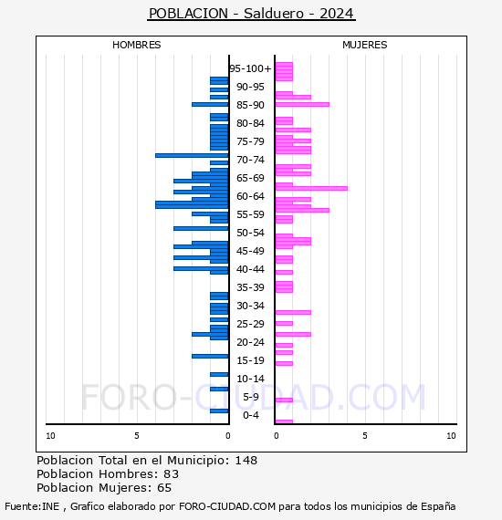 Salduero - Pir�mide de poblaci�n por a�os- Censo 2024