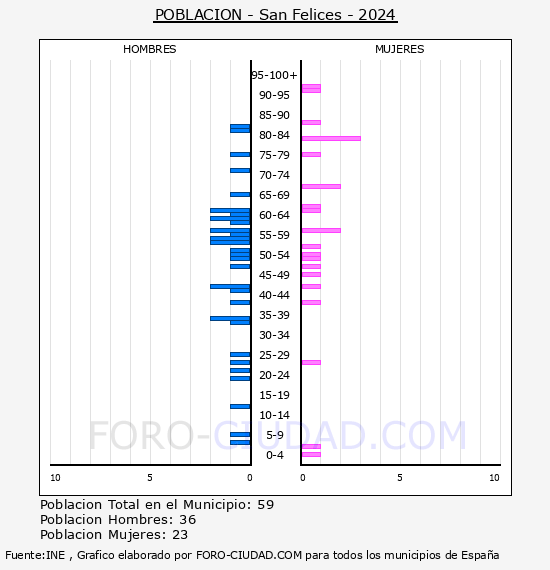 San Felices - Pir�mide de poblaci�n por a�os- Censo 2024