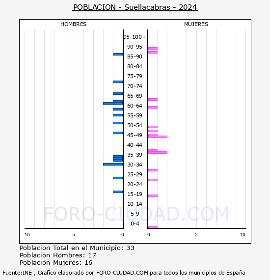 Suellacabras - Pirmide de poblacin por aos- Censo 2024