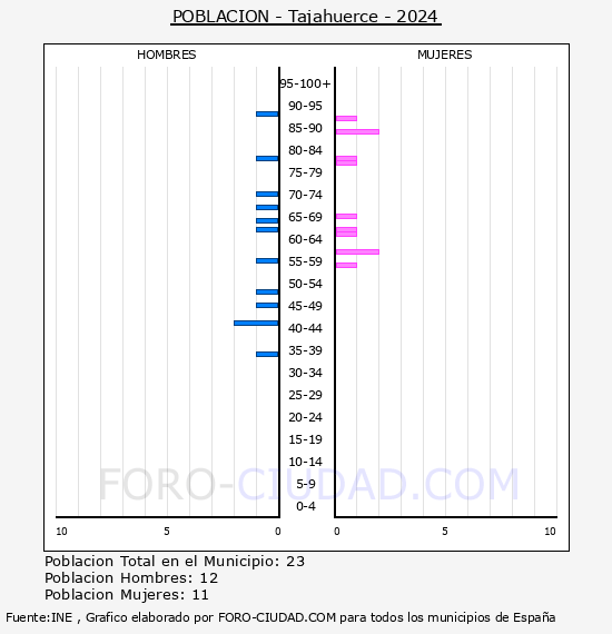 Tajahuerce - Pir�mide de poblaci�n por a�os- Censo 2024