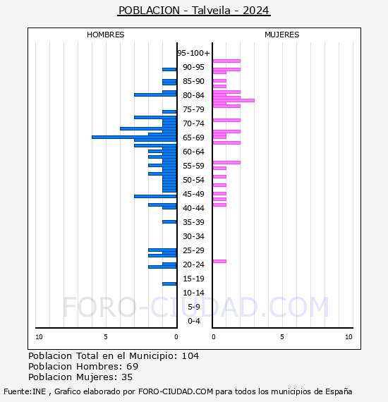 Talveila - Pirmide de poblacin por aos- Censo 2024