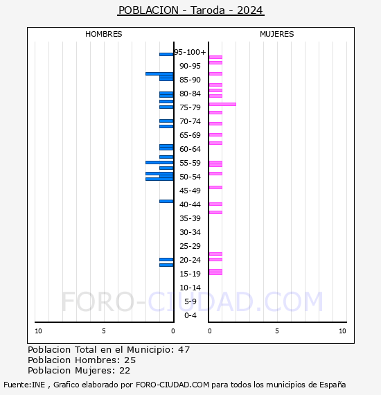 Taroda - Pirmide de poblacin por aos- Censo 2024