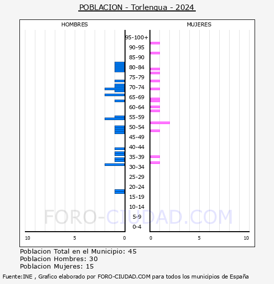 Torlengua - Pir�mide de poblaci�n por a�os- Censo 2024