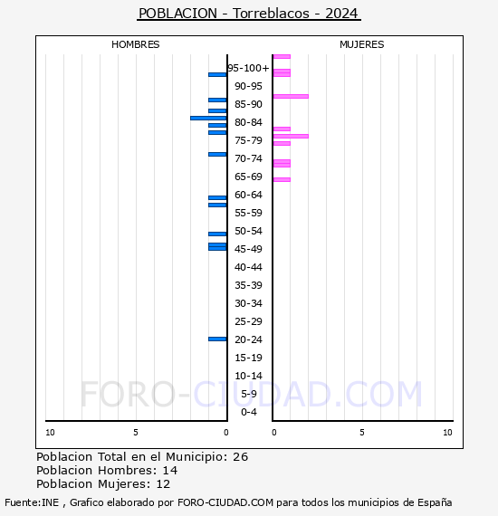 Torreblacos - Pirmide de poblacin por aos- Censo 2024