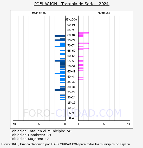 Torrubia de Soria - Pirmide de poblacin por aos- Censo 2024