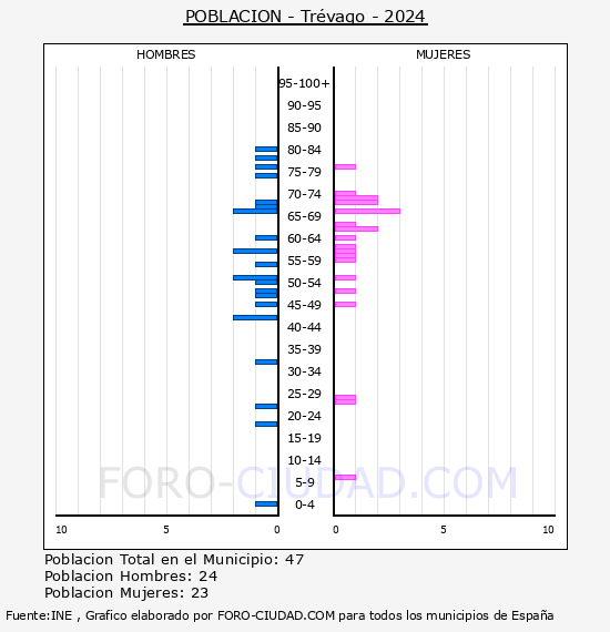 Tr�vago - Pir�mide de poblaci�n por a�os- Censo 2024