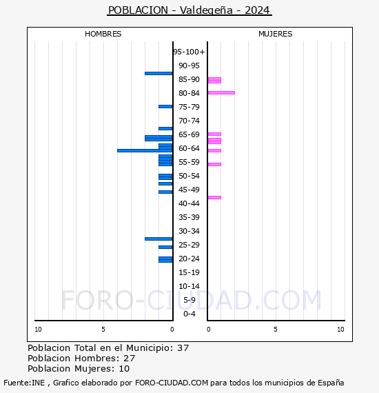 Valdege�a - Pir�mide de poblaci�n por a�os- Censo 2024